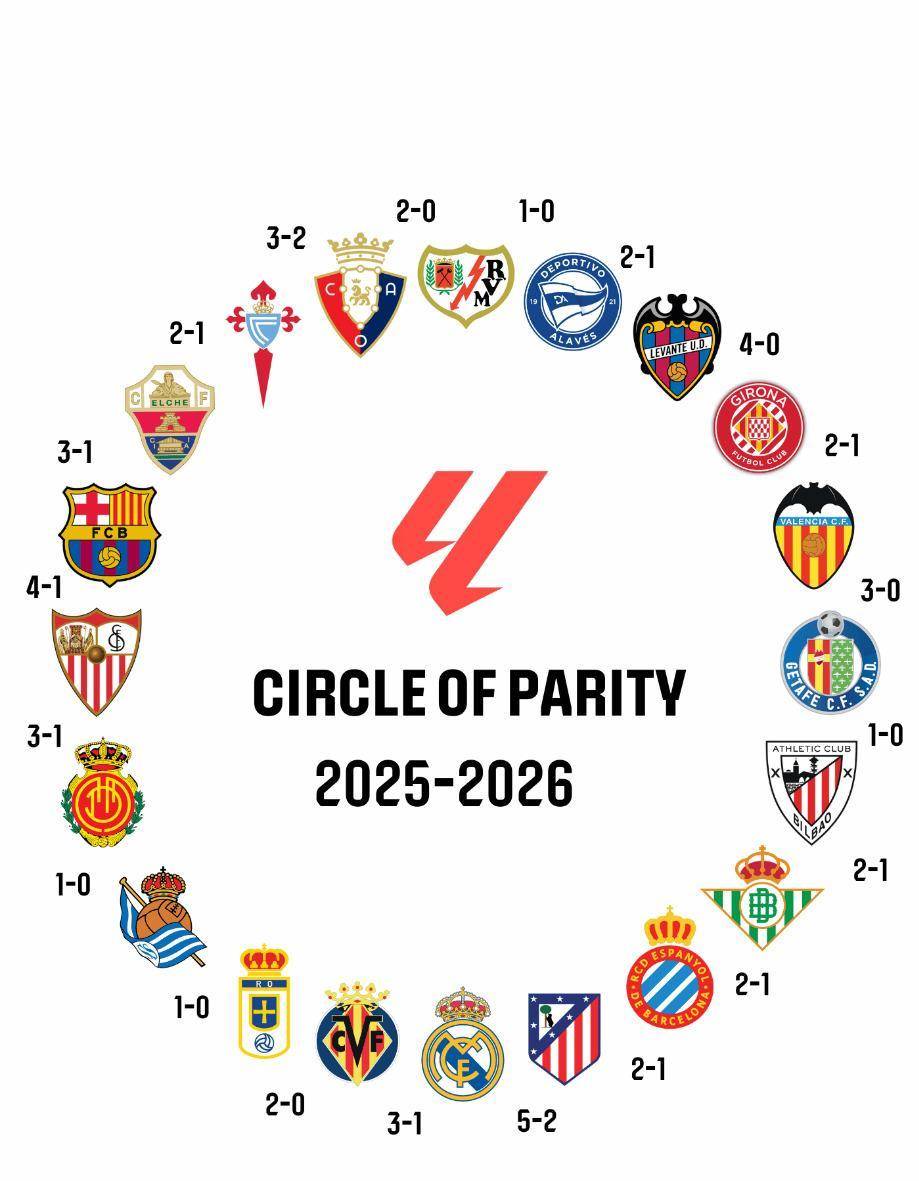 ลาลีกาจบ 11 รอบด้วยสถิติชนะ-แพ้สมบูรณ์แบบ! เรอัล มาดริดพ่ายแพ้เพียงนัดเดียวให้กับแอตเลติโก, บาร์เซโลนาแพ้เซบีย่า 2-3_แชมเปียนส์ลีก_บาเลนเซีย_บียาร์เรอัล