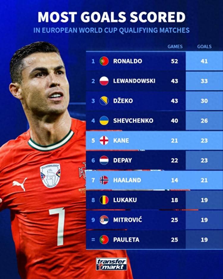 ผู้ทำประตูสูงสุดตลอดกาลในรอบคัดเลือกฟุตบอลโลกของยูฟ่า: คริสเตียโน โรนัลโด นำด้วย 41 ประตู แม้จะมีประสิทธิภาพเพียงครึ่งหนึ่งของฮาแลนด์ ประตู: เคน, ลูกากู