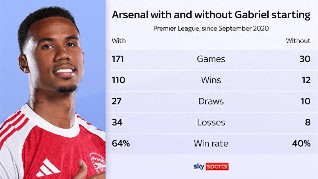 กาเบรียลพักอย่างน้อยหนึ่งเดือน; อัตราชนะเพียง 40% เมื่อเขาไม่อยู่ อาร์เซนอลต้องเผชิญกับตารางการแข่งขันที่หนักหน่วง พรีเมียร์ลีก, แมนเชสเตอร์ ซิตี้, แชมเปี้ยนส์ลีก