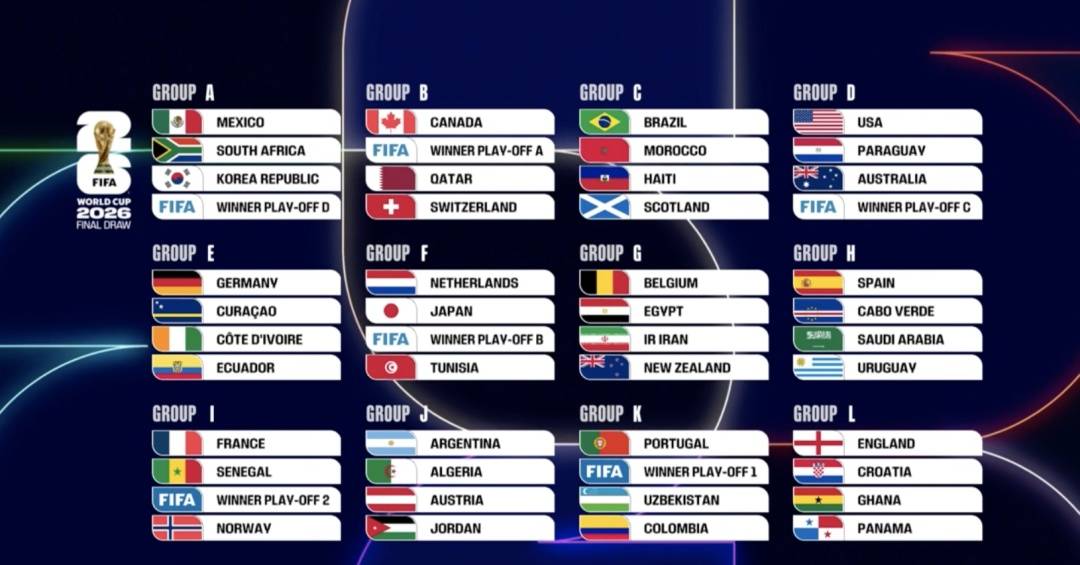 การจับสลากฟุตบอลโลก 2026 เปิดเผย: เอ็มบัปเป้และฮาแลนด์เตรียมเผชิญหน้ากันโดยตรงในรอบแบ่งกลุ่ม_เพลย์ออฟ_พบผู้ชนะ