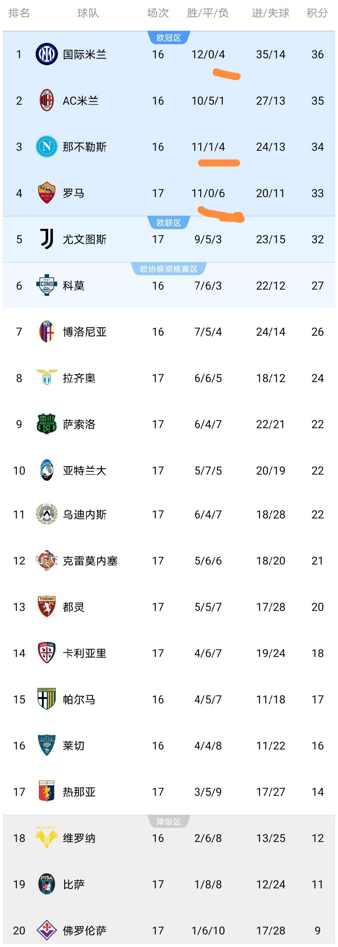 เซเรีย อา อยู่ในความวุ่นวายอย่างสิ้นเชิง: อันดับสองมีเพียงการแพ้เพียงครั้งเดียว, ผู้นำแพ้ถึงสี่ครั้ง, และแม้กระทั่งทีมที่แพ้หกครั้งก็ยังอยู่ในเส้นทางการลุ้นแชมป์_ไฮไลท์_ตารางคะแนน_ลีกชั้นนำห้าอันดับ