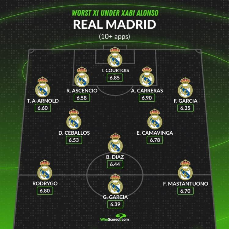 ผู้เล่นตัวจริงที่แย่ที่สุดของเรอัล มาดริดในยุคของอลอนโซ: โรดรีโก้, อาร์โนลด์, มาสตันโดโน_ฟราน การ์เซีย_กามาวินก้า_เซบาญอส